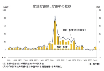家計貯蓄額、貯蓄率の推移