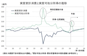 実質家計消費と実質可処分所得の推移