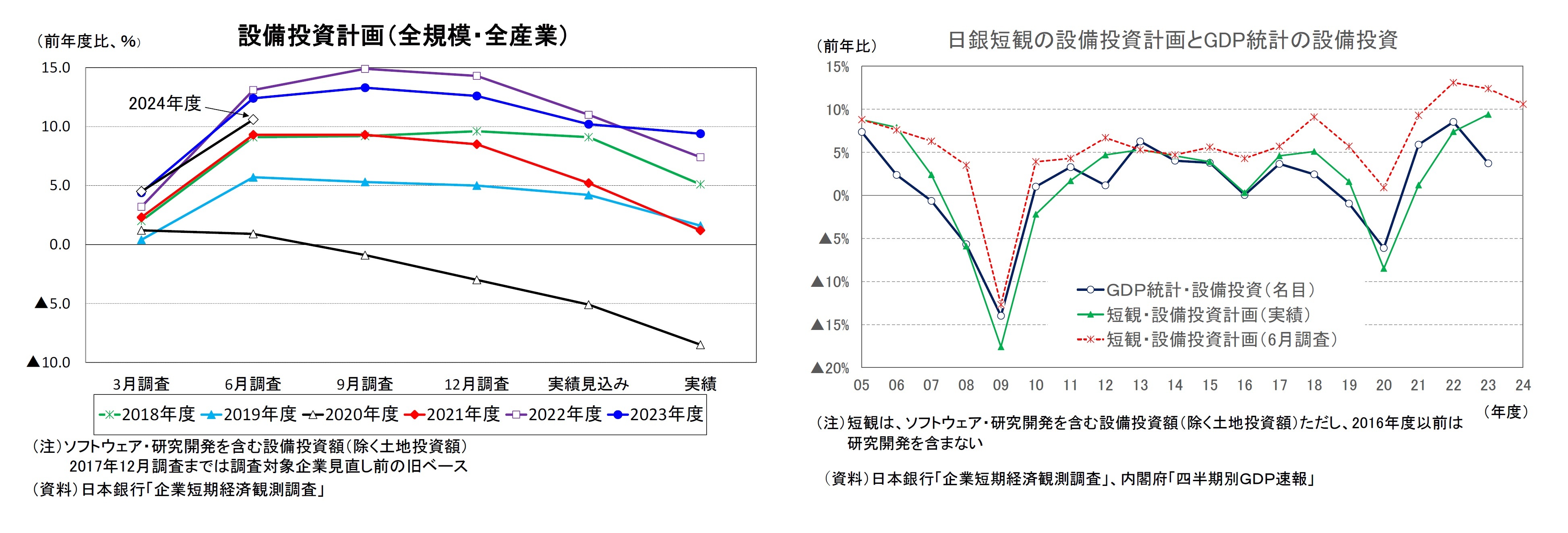 設備投資計画（全規模・全産業）/日銀短観の設備投資計画とGDP統計の設備投資