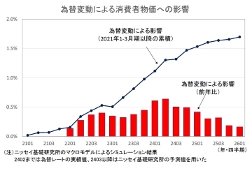 為替変動による消費者物価への影響