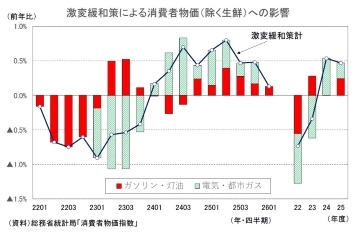 激変緩和策による消費者物価(除く生鮮)への影響