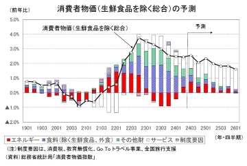 消費者物価（生鮮食品を除く総合）の予測