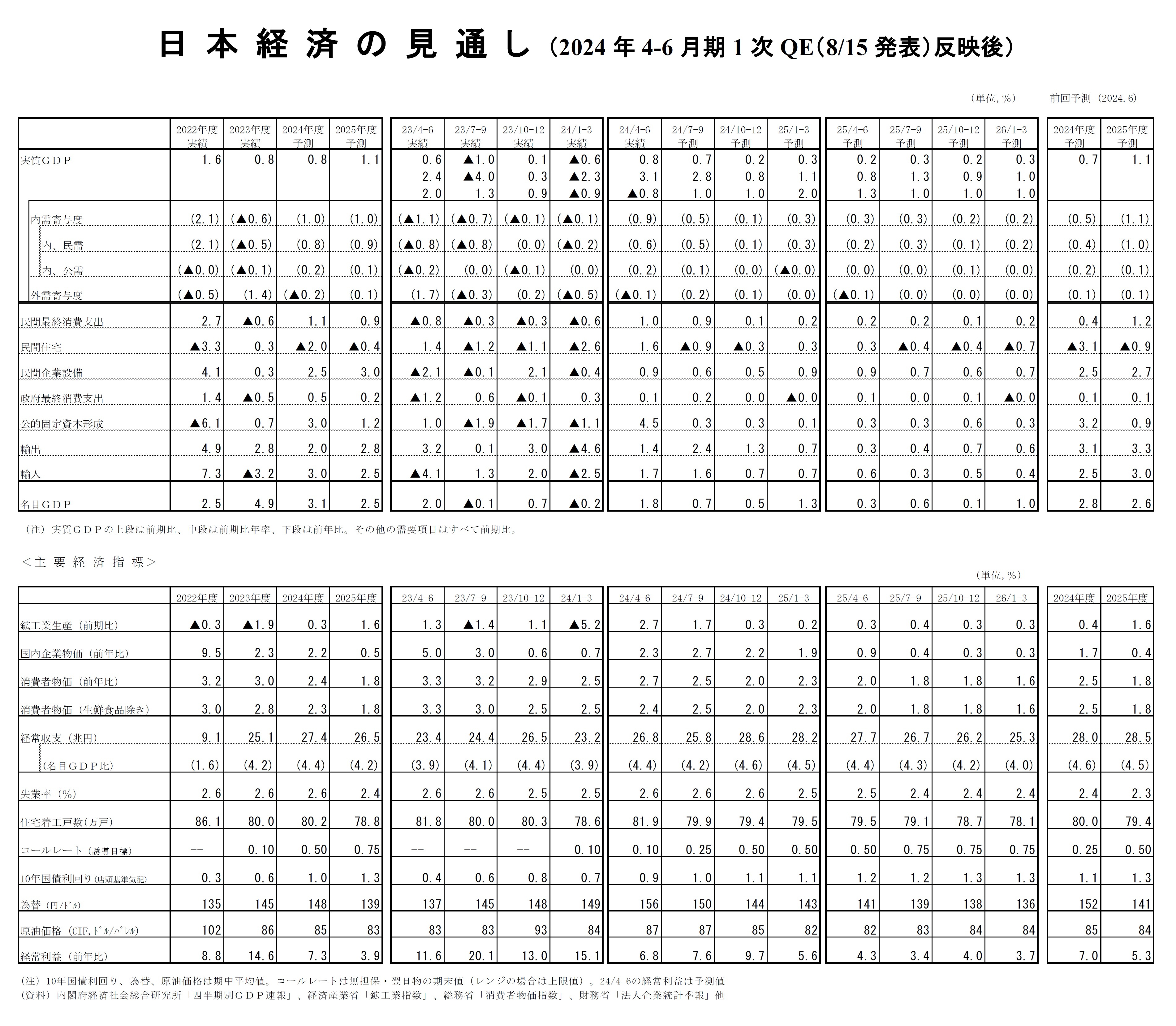 日本経済の見通し（2024年4-6月期1次QE（8/15発表）反映後）