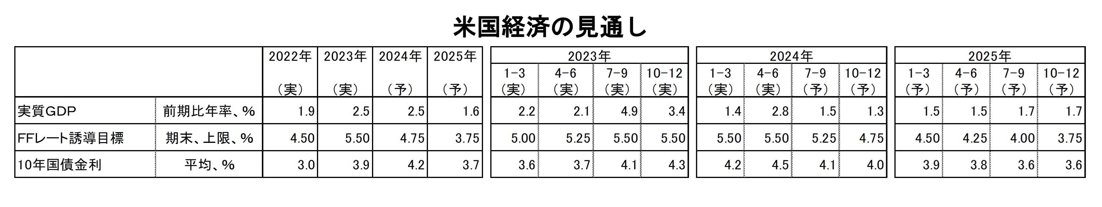 米国経済の見通し