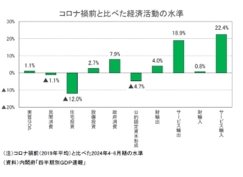 コロナ禍前と比べた経済活動の水準