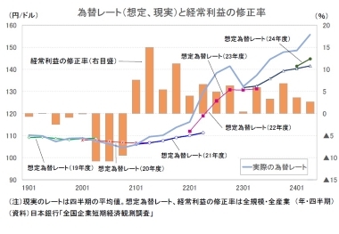 為替レート(想定、現実)と経常利益の修正率