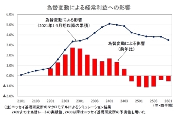 為替変動による経常利益への影響