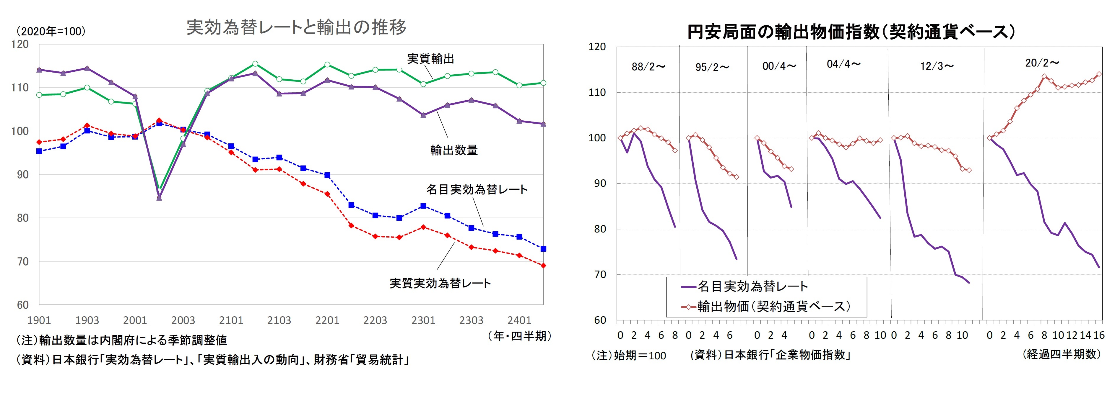 実効為替レートと輸出の推移/円安局面の輸出物価指数（契約通貨ベース）