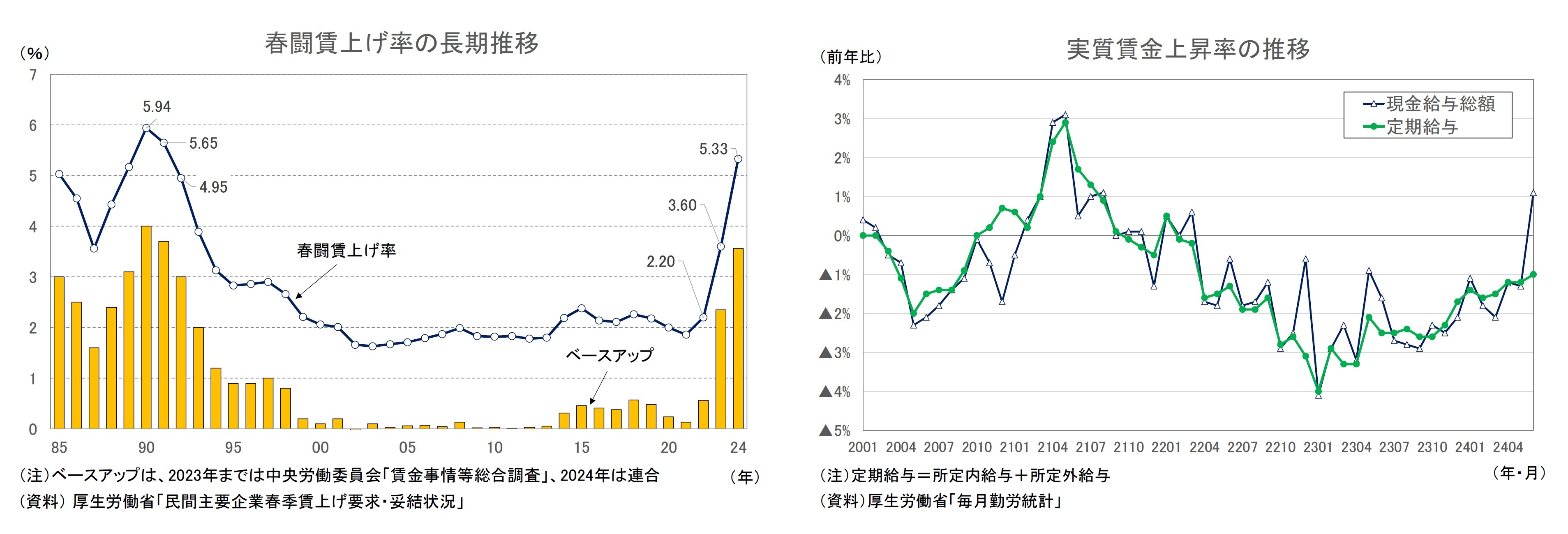 春闘賃上げ率の長期推移/実質賃金上昇率の推移