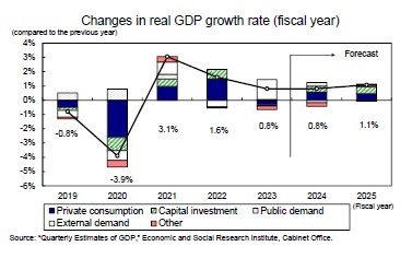Changes in real GDP growth rate (fiscal year)