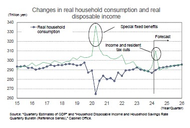Changes in real household consumption and real disposable income