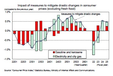 Impact of measures to mitigate drastic changes in consumer prices (excluding fresh food)