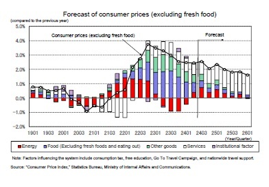 Forecast of consumer prices (excluding fresh food)