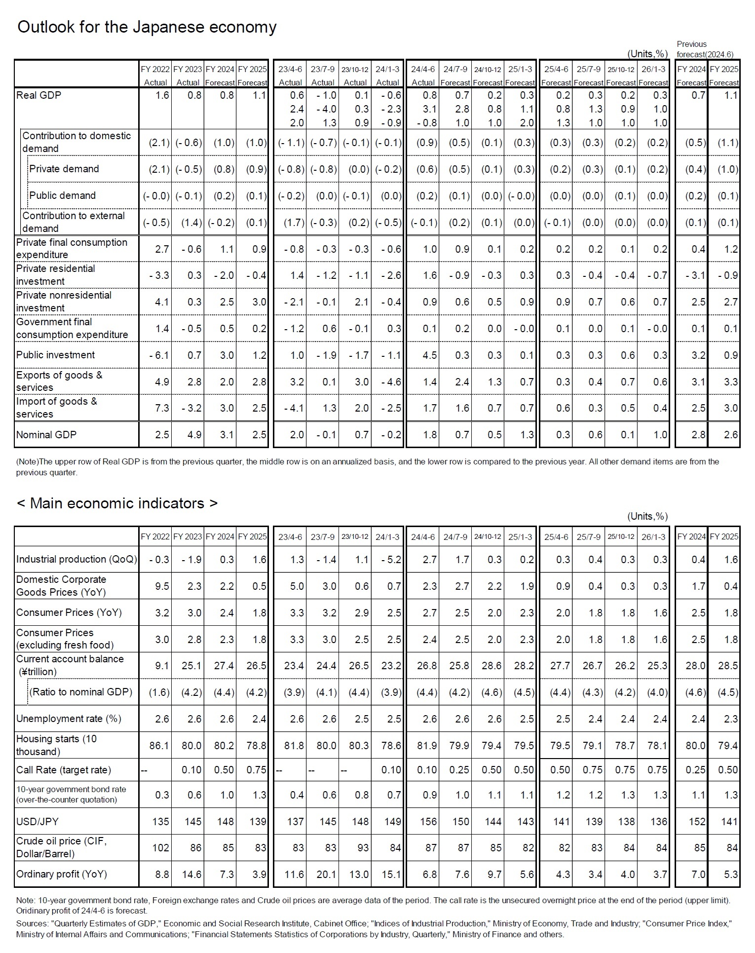 Outlook for the Japanese economy
