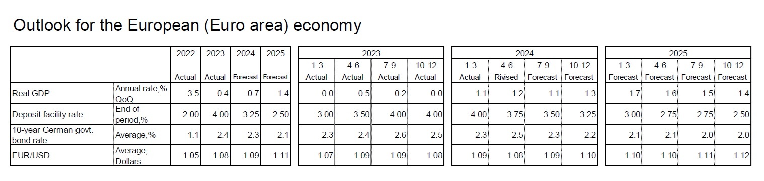 Outlook for the European (Euro area) economy