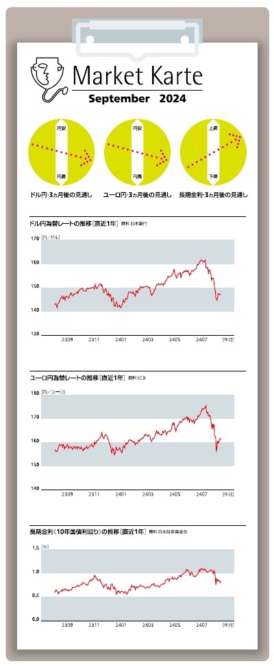 為替・金利　３ヶ月後の見通し