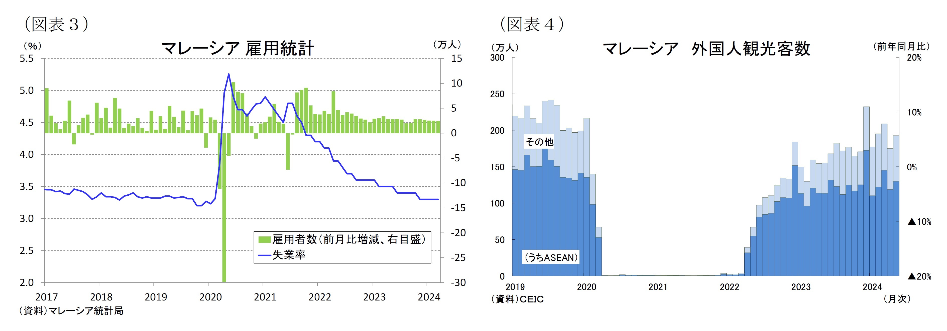 （図表３）マレーシア雇用統計/（図表４）マレーシア 外国人観光客数