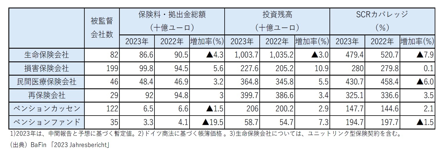 2023年の保険会社と年金基金の全体の業績状況