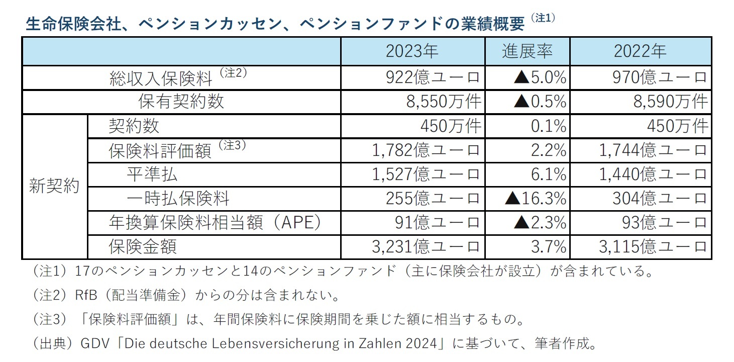 生命保険会社、ペンションカッセン、ペンションファンドの業績概要