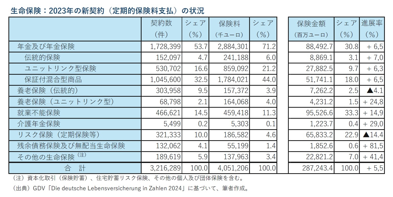 生命保険：2023年の新契約（定期的保険料支払）の状況