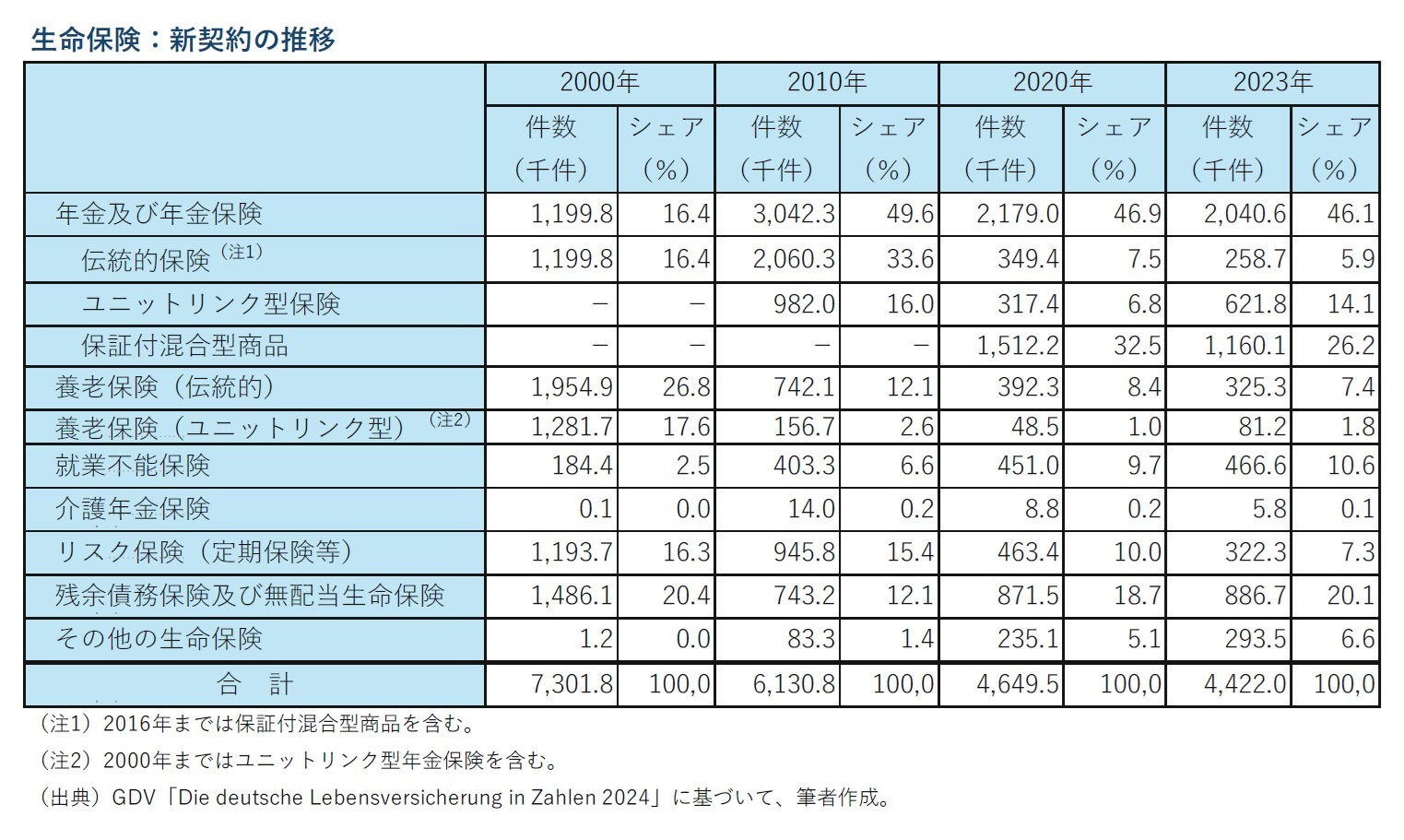 生命保険：新契約の推移