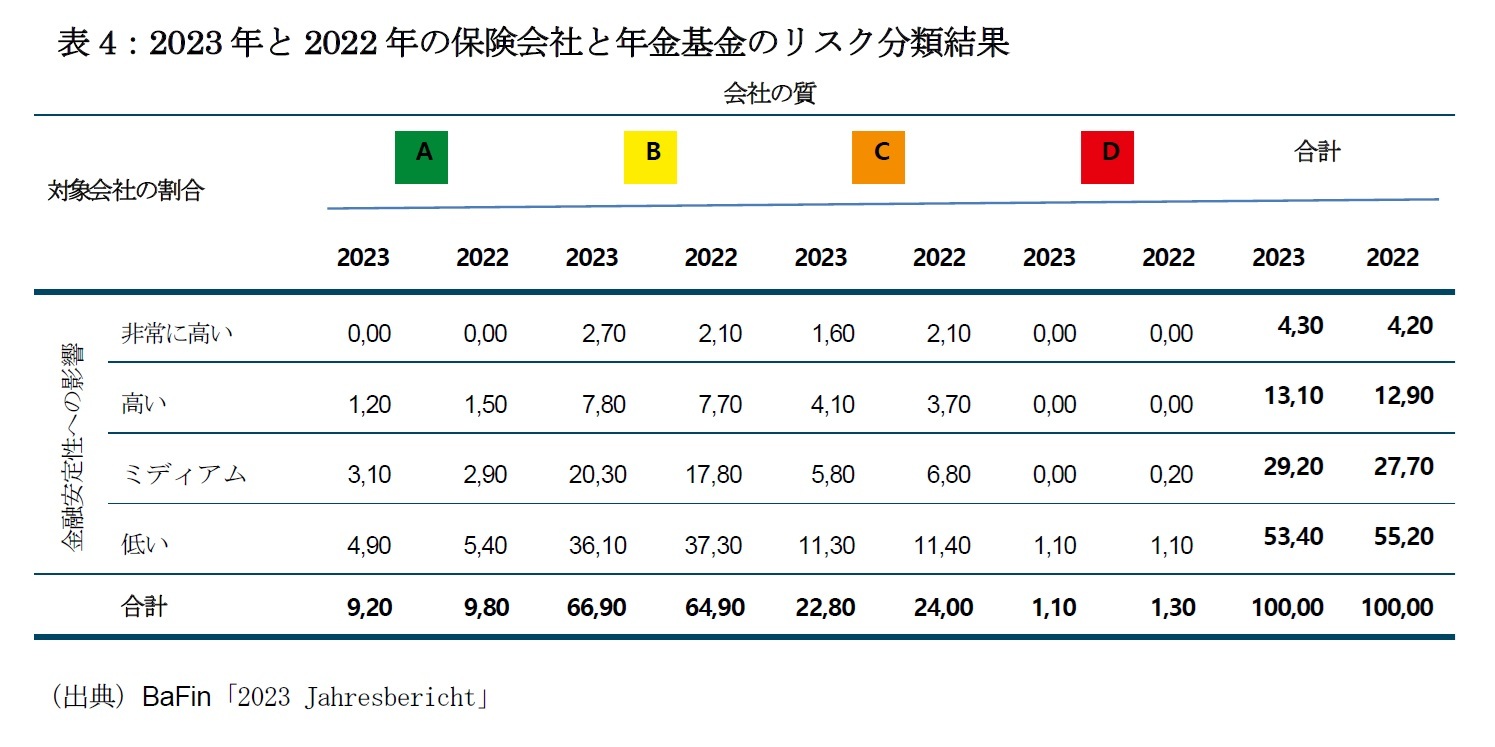 表4：2023年と2022年の保険会社と年金基金のリスク分類結果
