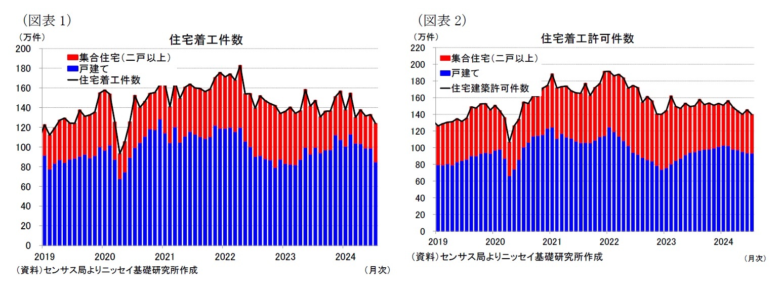 (図表1)住宅着工件数/(図表2)住宅着工許可件数