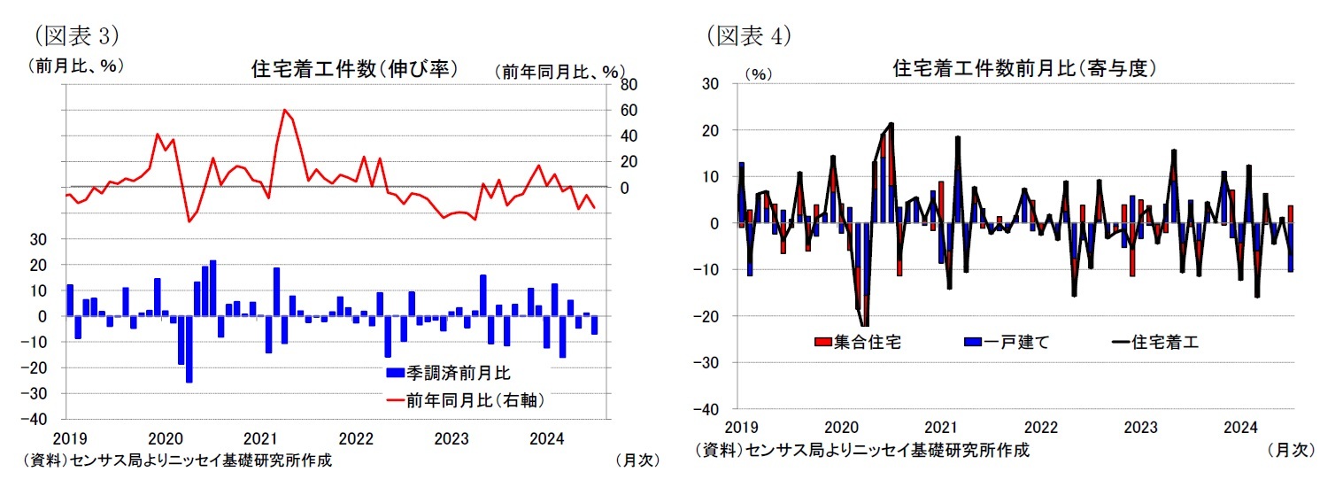 （図表3）住宅着工件数（伸び率）/（図表4）住宅着工件数前月比（寄与度）