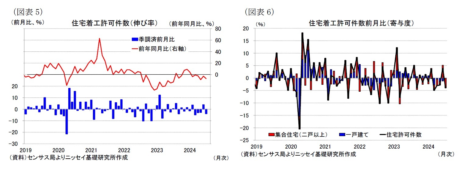 (図表5)住宅着工許可件数(伸び率)/(図表6)住宅着工許可件数前月比(寄与度)