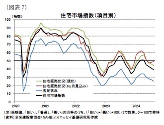 (図表7)住宅市場指数(項目別)