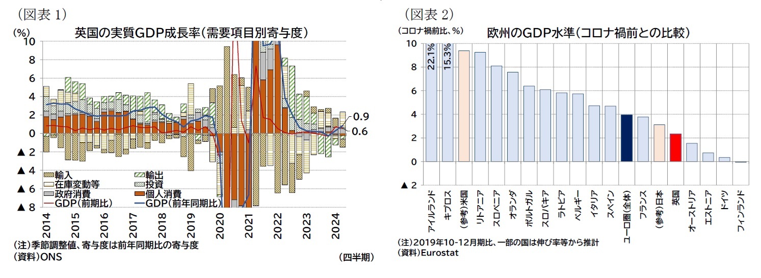 （図表1）英国の実質ＧＤＰ成長率（需要項目別寄与度）/（図表2）欧州のＧＤＰ水準（コロナ禍前との比較）
