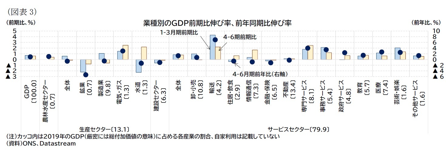 （図表3）業種別のＧＤＰ前期比伸び率、前年同期比伸び率
