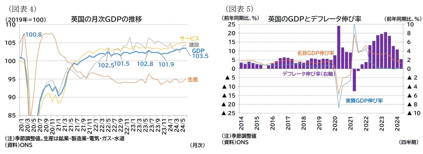 （図表4）英国の月次ＧＤＰの推移/（図表5）英国のＧＤＰとデフレータ伸び率