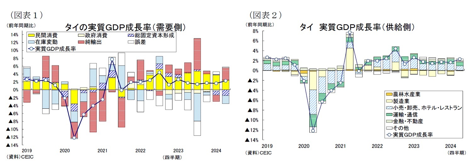 (図表1)タイの実質GDP成長率(需要側)/(図表2)タイ実質GDP成長率(供給側)