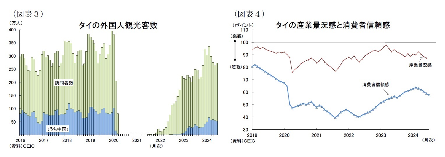 (図表3)タイの外国人観光客数/(図表4)タイの産業景況感と消費者信頼感