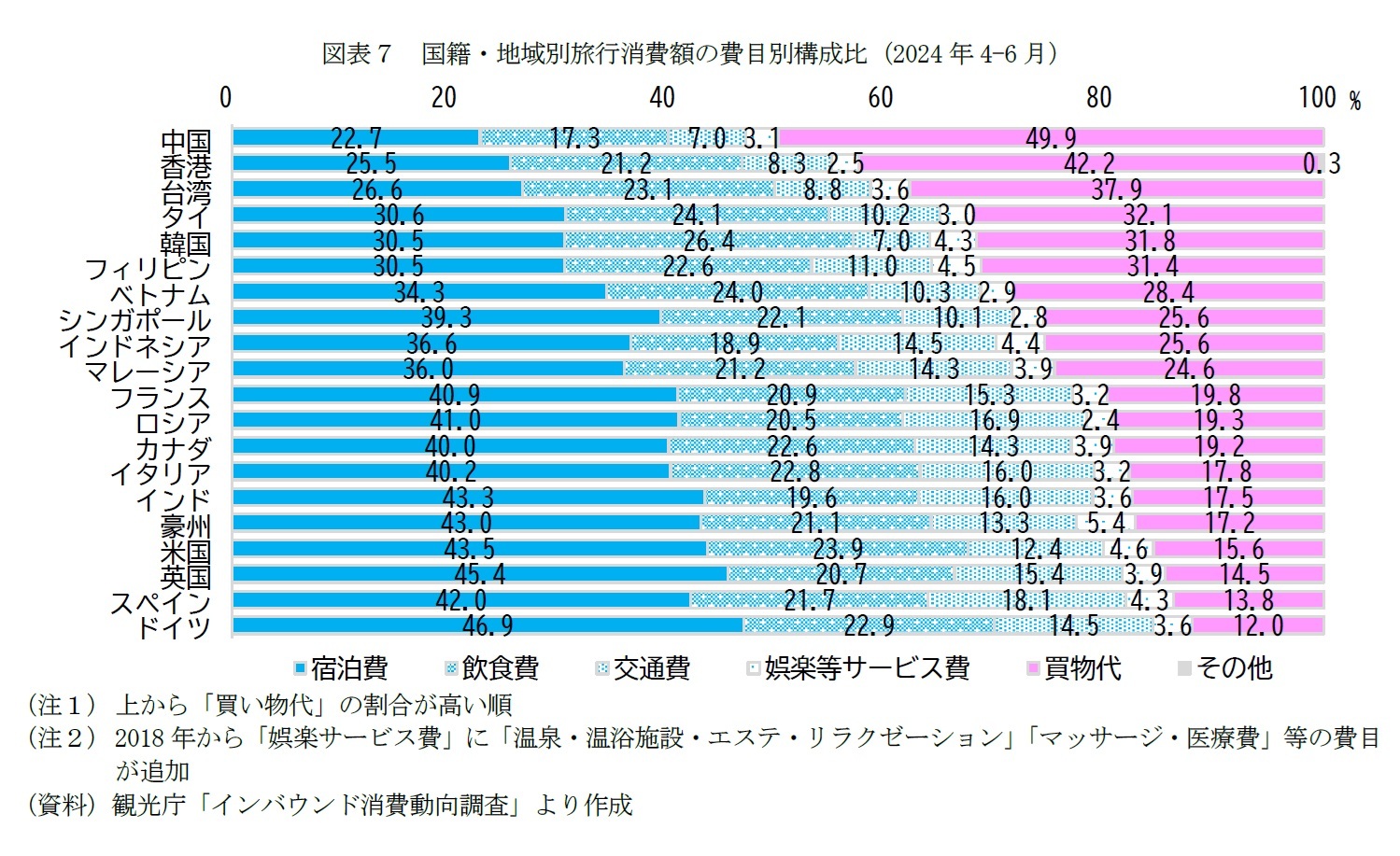 図表７　国籍・地域別旅行消費額の費目別構成比（2024年4-6月）