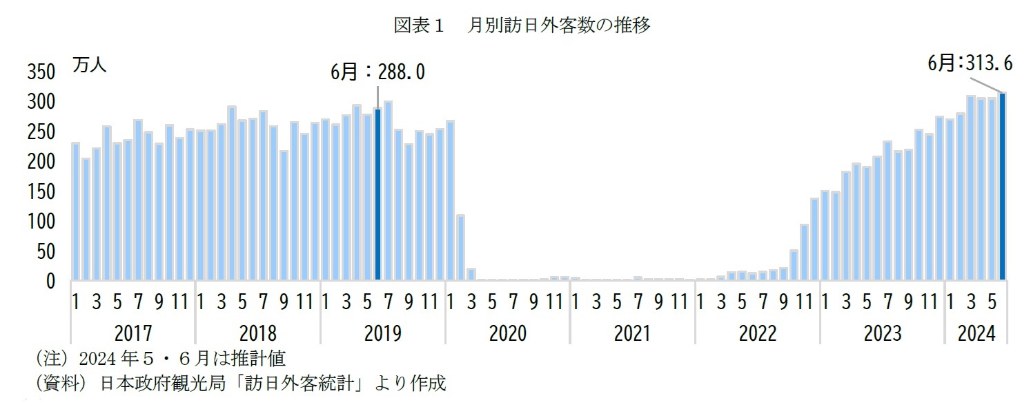 図表１　月別訪日外客数の推移
