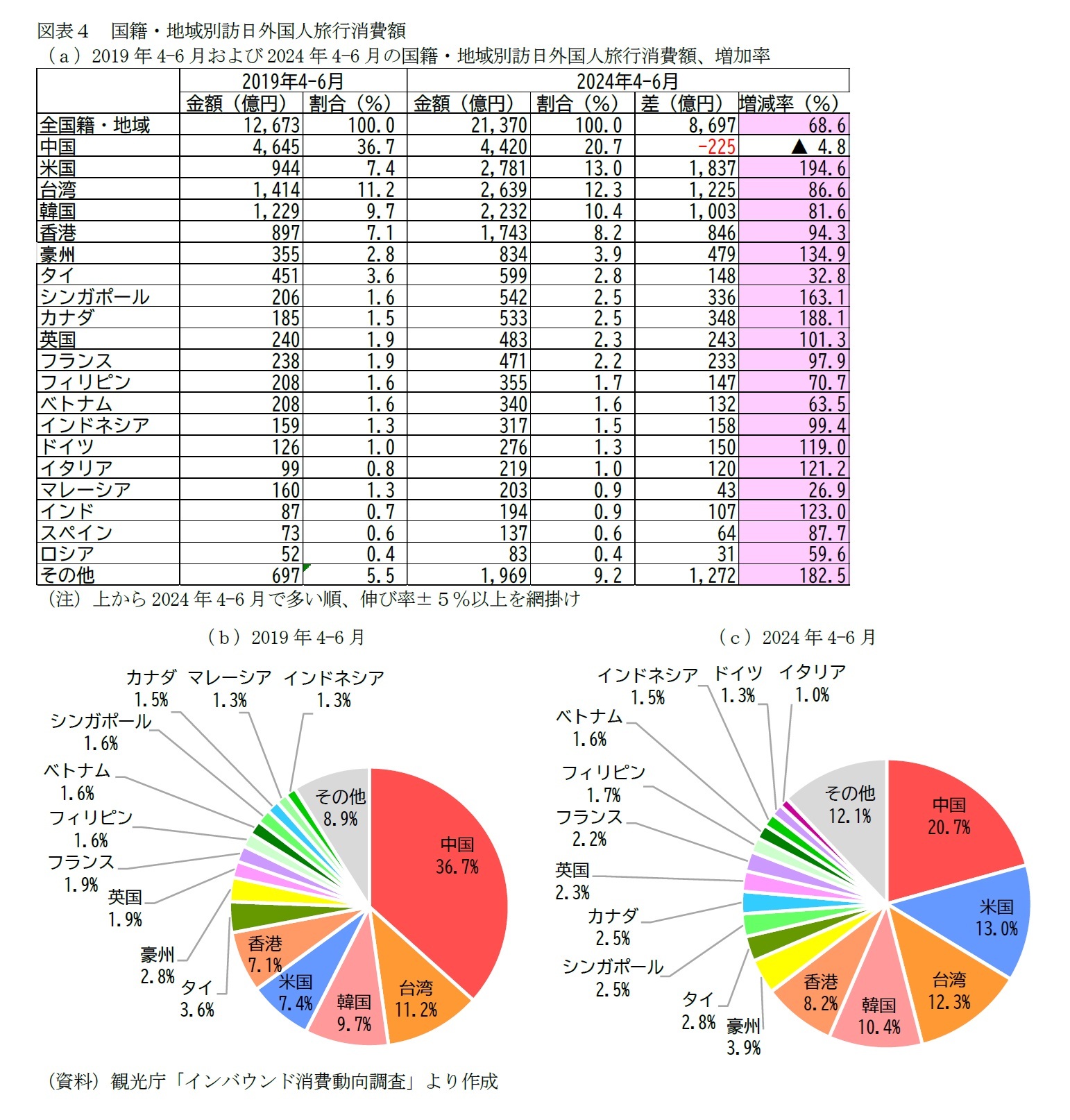 図表４　国籍・地域別訪日外国人旅行消費額