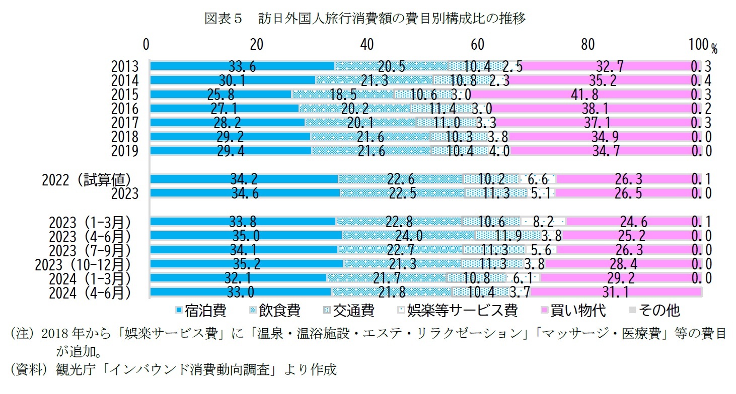 図表５　訪日外国人旅行消費額の費目別構成比の推移