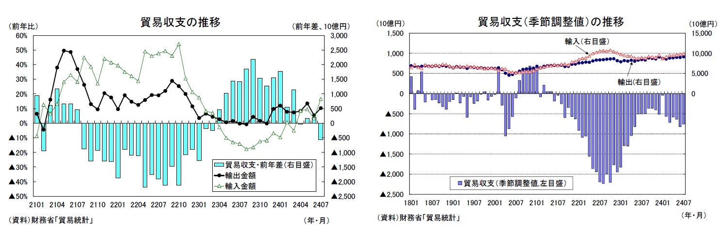 貿易収支の推移/貿易収支(季節調整値)の推移