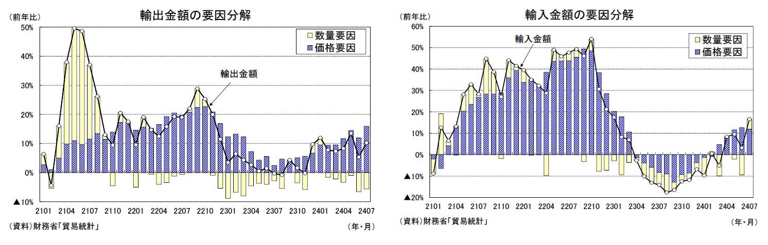 輸出金額の要因分解/輸入金額の要因分解