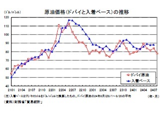 原油価格（ドバイと入着ベース）の推移