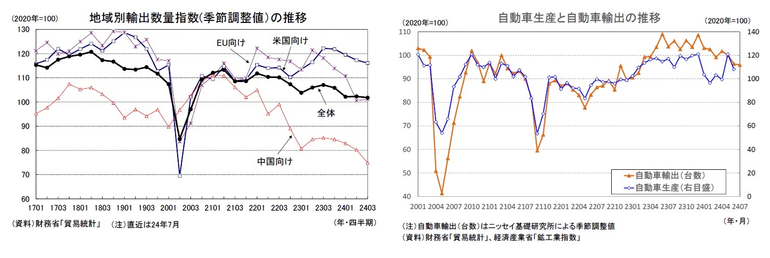 地域別輸出数量指数(季節調整値)の推移/自動車生産と自動車輸出の推移