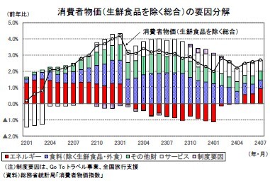 消費者物価(生鮮食品を除く総合)の要因分解