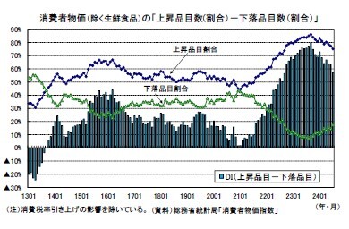 消費者物価(除く生鮮食品)の「上昇品目数(割合)-下落品目数(割合)」