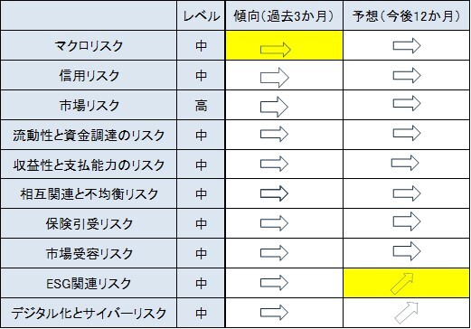 保険分野のリスクの状況