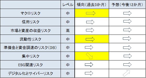 年金基金分野のリスクの状況