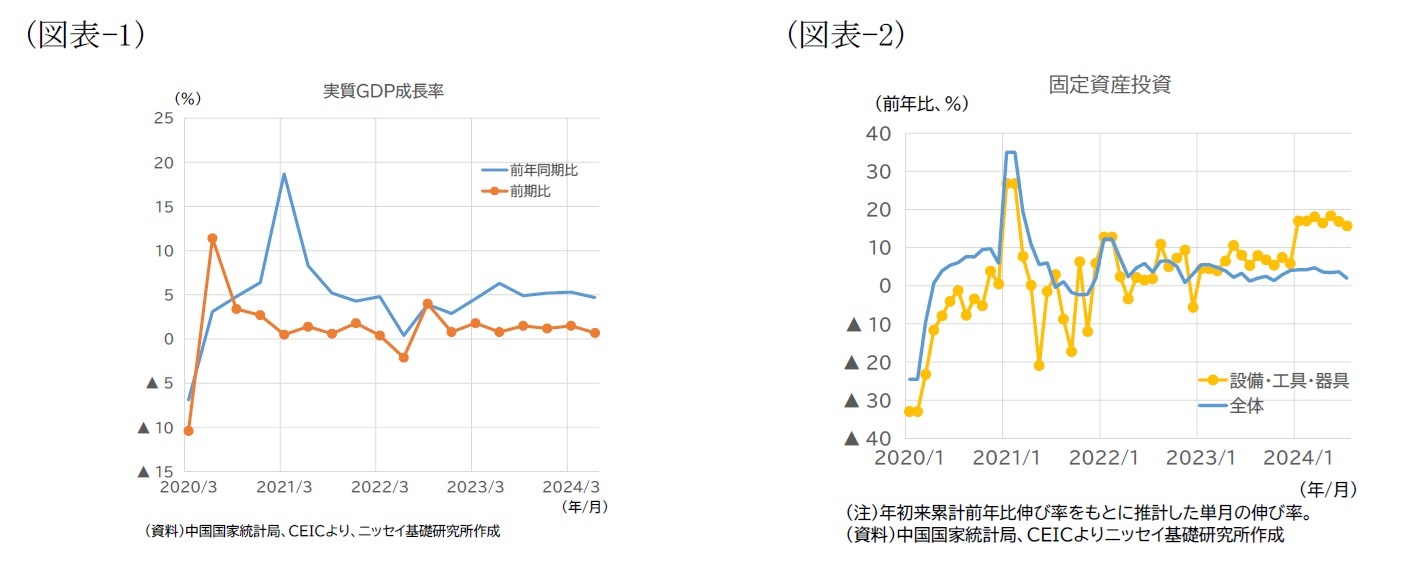 （図表-1）実質GDP成長率/（図表-2）固定資産投資