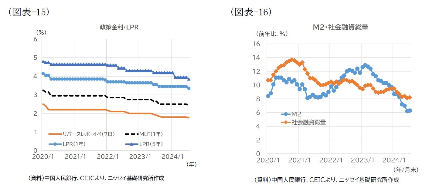 （図表-15）政策金利・LPR/（図表-16）M2・社会融資総量