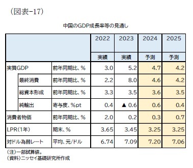 (図表-17)中国のGDP成長率等の見通し